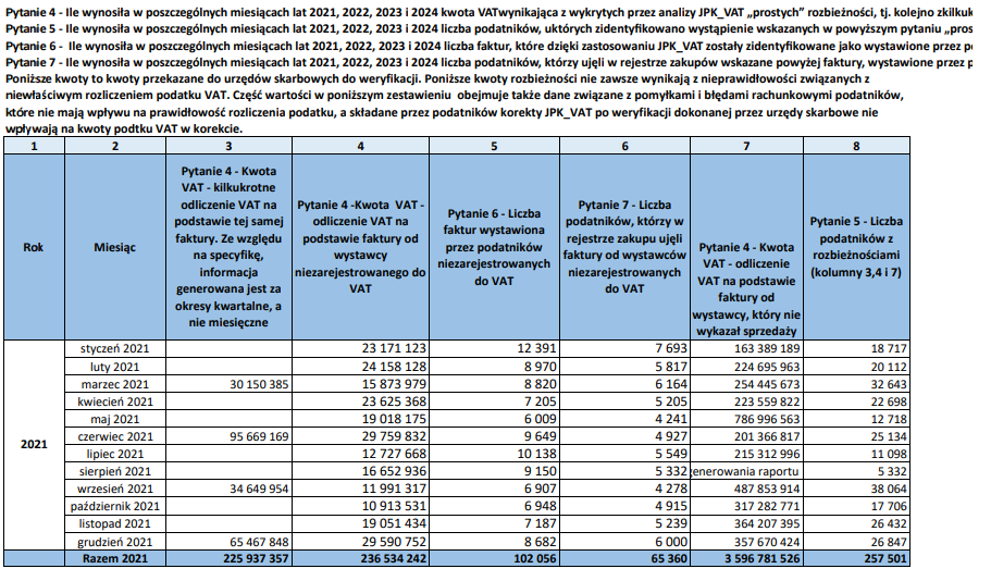 Interpelacja w sprawie raportowania JPK VAT