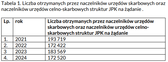 Interpelacja w sprawie struktur JPK na żądanie