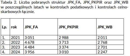 Interpelacja w sprawie struktur JPK na żądanie