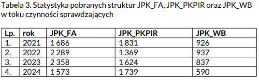Interpelacja w sprawie struktur JPK na żądanie