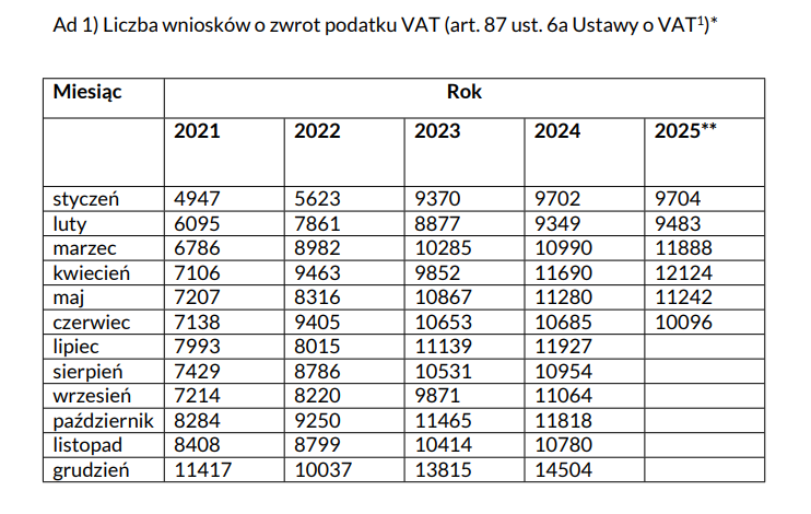 Interpelacja w sprawie praktyki składania wniosków o tzw. szybki zwrot na rachunek VAT