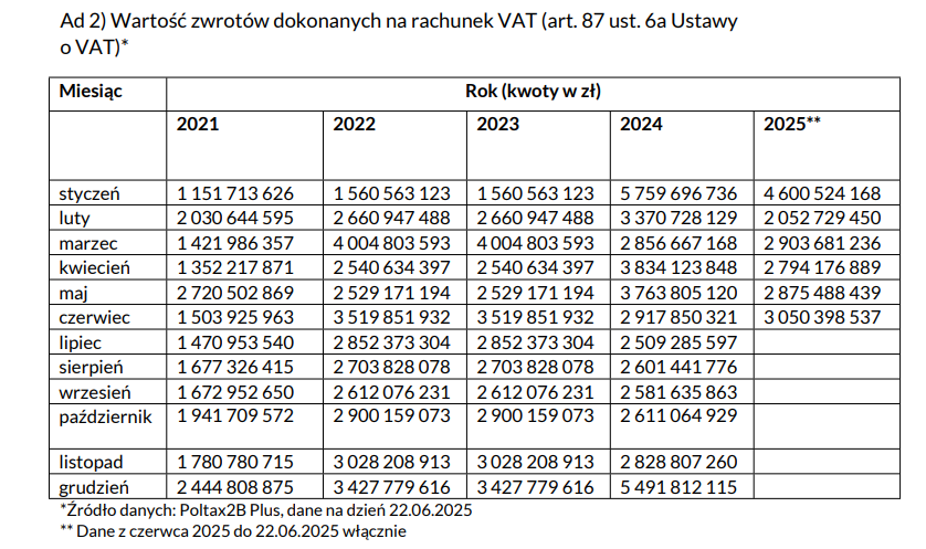 Interpelacja w sprawie praktyki składania wniosków o tzw. szybki zwrot na rachunek VAT