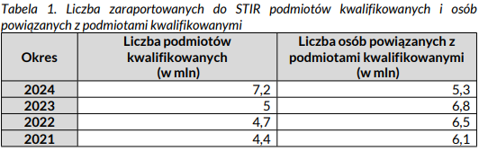 Interpelacja w sprawie spadku efektywności Systemu Teleinformatycznego Izby Rozliczeniowej w mafii VAT-owskich