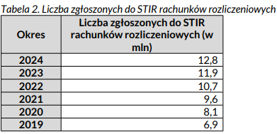 Interpelacja w sprawie spadku efektywności Systemu Teleinformatycznego Izby Rozliczeniowej w mafii VAT-owskich