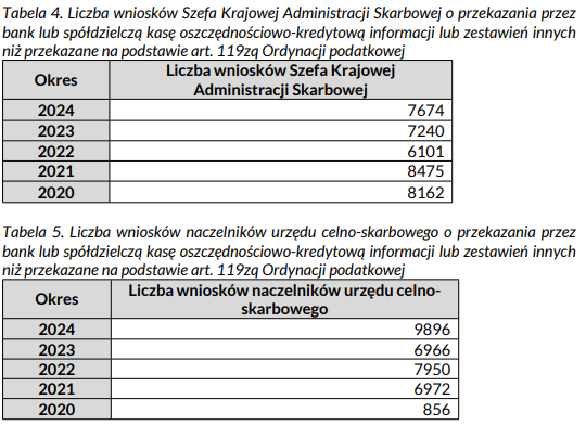 Interpelacja w sprawie spadku efektywności Systemu Teleinformatycznego Izby Rozliczeniowej w mafii VAT-owskich
