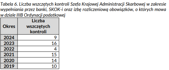 Interpelacja w sprawie spadku efektywności Systemu Teleinformatycznego Izby Rozliczeniowej w mafii VAT-owskich