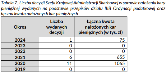 Interpelacja w sprawie spadku efektywności Systemu Teleinformatycznego Izby Rozliczeniowej w mafii VAT-owskich