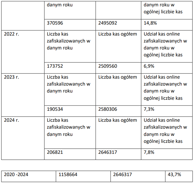 Interpelacja w sprawie stosowania nowego typu kas fiskalnych, tzw. kas online