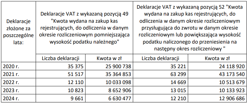 Interpelacja w sprawie stosowania nowego typu kas fiskalnych, tzw. kas online