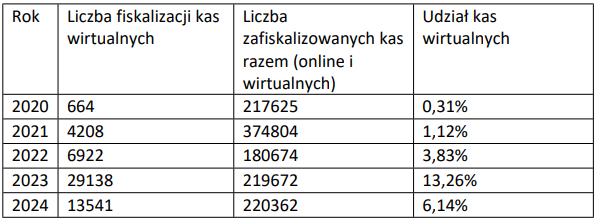 Interpelacja w sprawie stosowania nowego typu kas fiskalnych, tzw. kas online