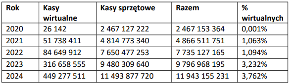 Interpelacja w sprawie stosowania nowego typu kas fiskalnych, tzw. kas online