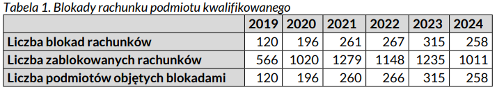 Interpelacja w sprawie używania Systemu Teleinformatycznego Izby Rozliczeniowej (STIR)