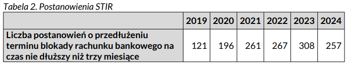 Interpelacja w sprawie używania Systemu Teleinformatycznego Izby Rozliczeniowej (STIR)
