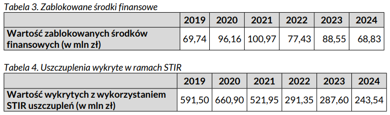 Interpelacja w sprawie używania Systemu Teleinformatycznego Izby Rozliczeniowej (STIR)