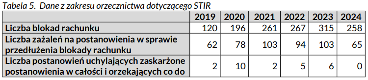 Interpelacja w sprawie używania Systemu Teleinformatycznego Izby Rozliczeniowej (STIR)