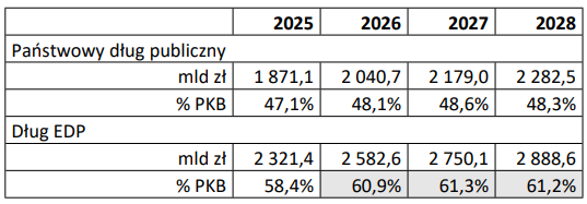 Interpelacja w sprawie wpływu pożyczek w ramach KPO na dług publiczny