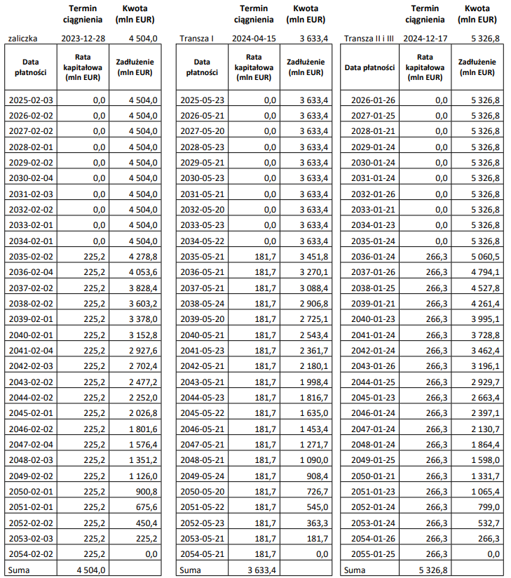 Interpelacja w sprawie wpływu pożyczek w ramach KPO na dług publiczny