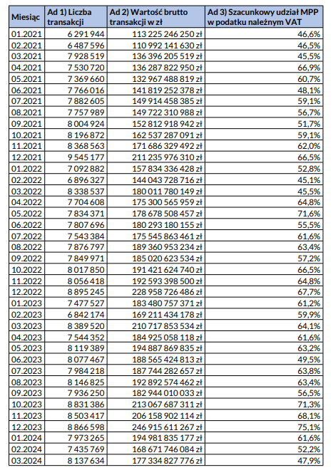 Interpelacja w sprawie efektywności rozwiązania Split Payment