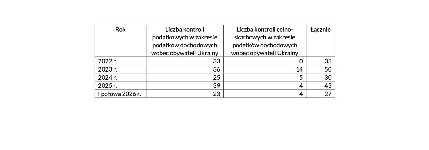 Interpelacja w sprawie obowiązków podatkowych obywateli Ukrainy z miejscem zamieszkania dla celów podatkowych w Polsce