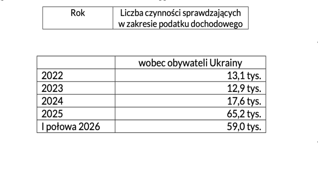 Interpelacja w sprawie obowiązków podatkowych obywateli Ukrainy z miejscem zamieszkania dla celów podatkowych w Polsce