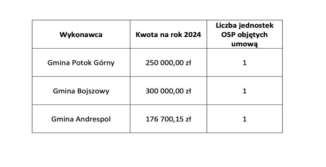 Interpelacja w sprawie wsparcia w 2024 r. jednostek OSP z Funduszu Sprawiedliwości