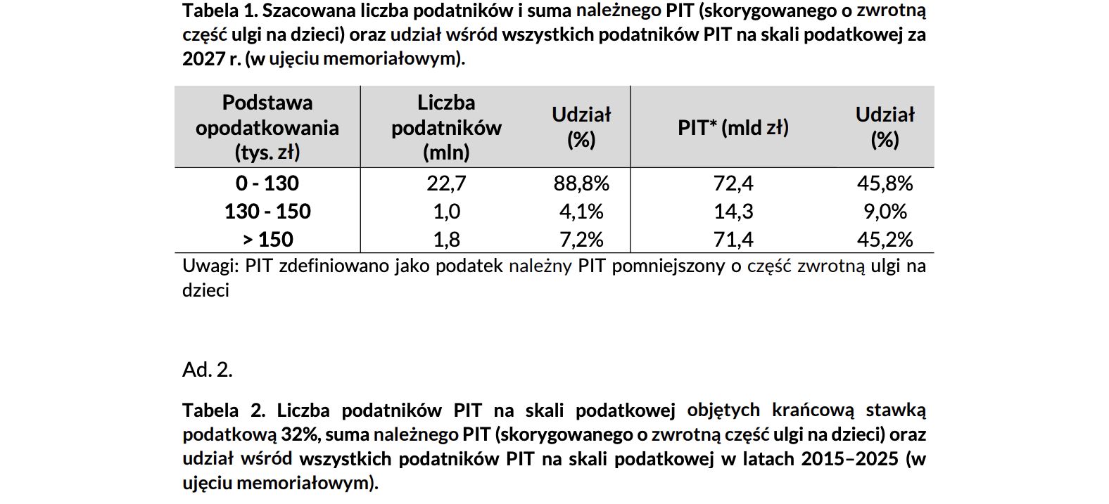 Interpelacja w sprawie skutków planowanych zmian w skali podatkowej