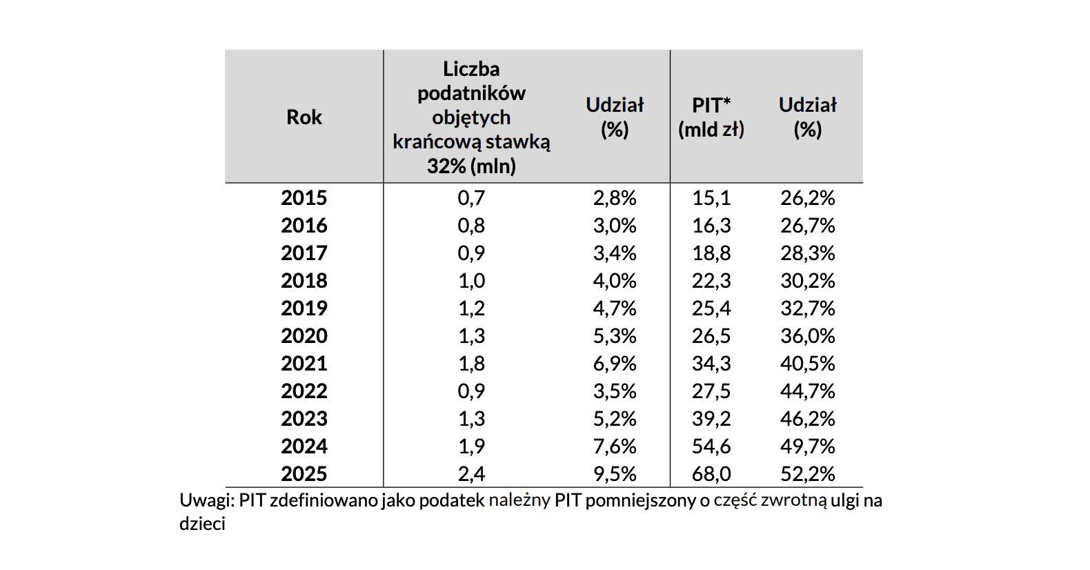Interpelacja w sprawie skutków planowanych zmian w skali podatkowej