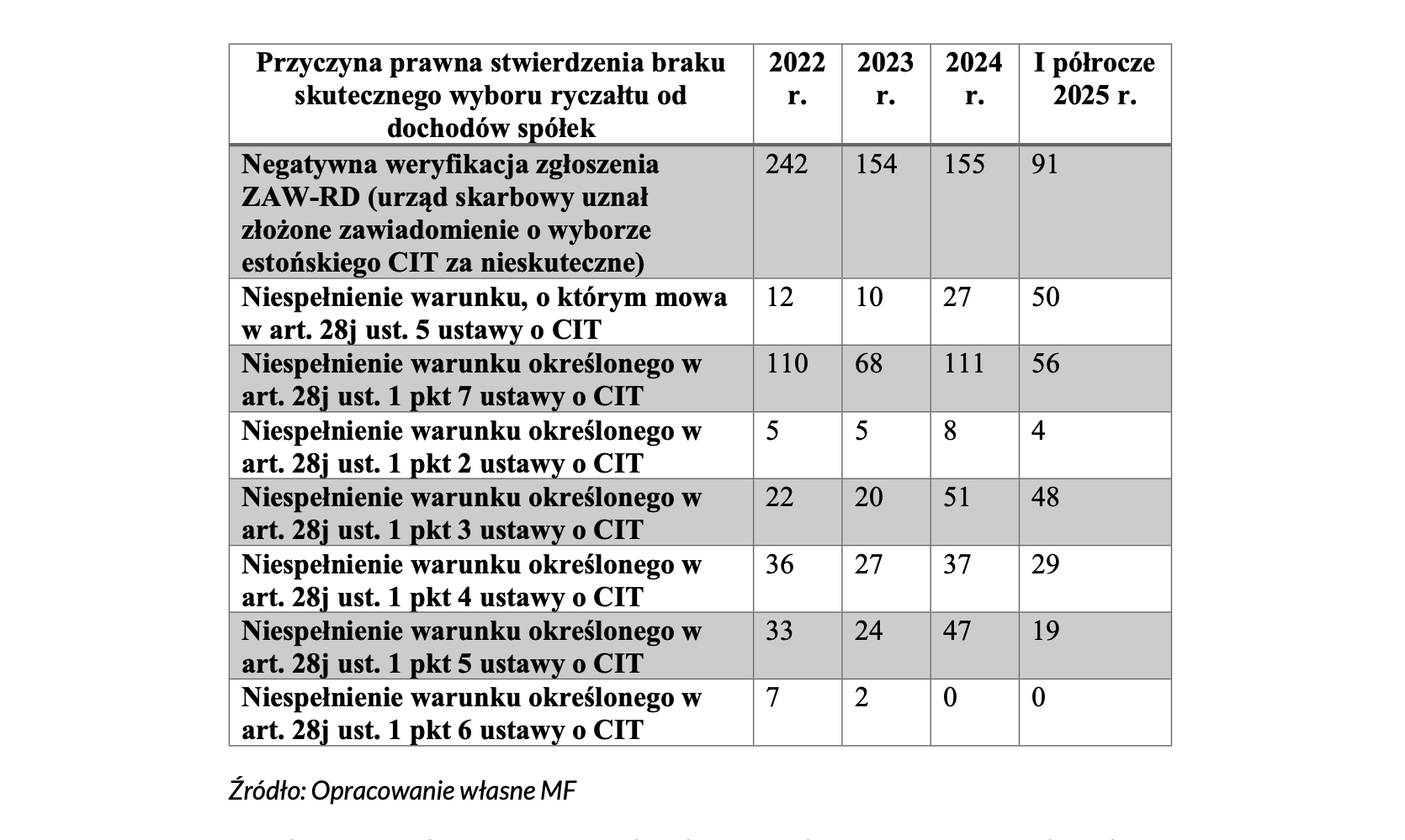 Interpelacja w sprawie planowanego uchylenia możliwości zmiany formy opodatkowania na estoński CIT w trakcie roku podatkowego