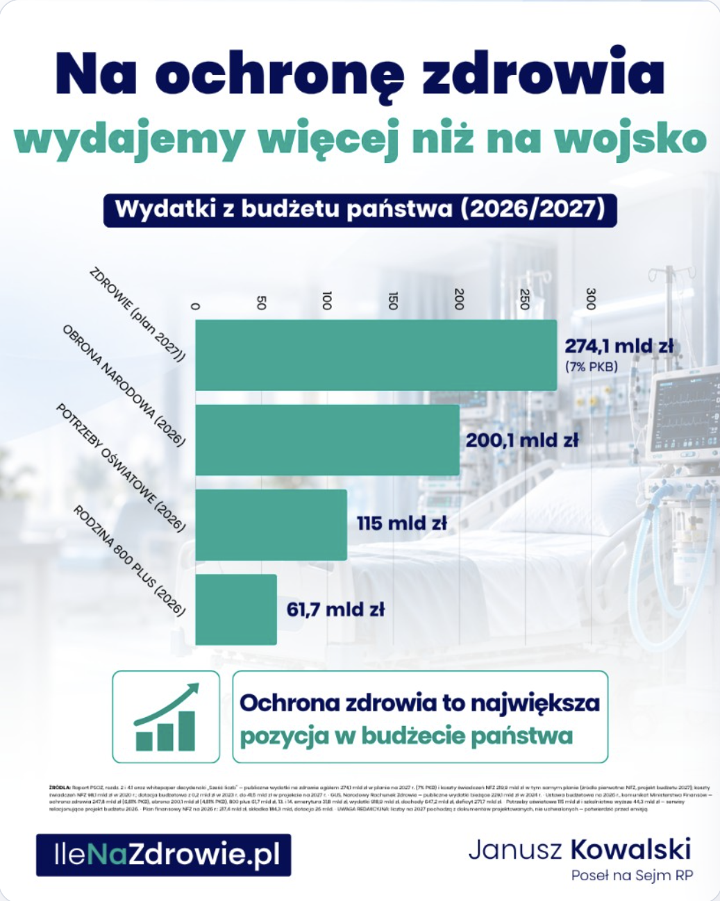274 miliardy złotych. Tyle państwo wydaje na ochronę zdrowia