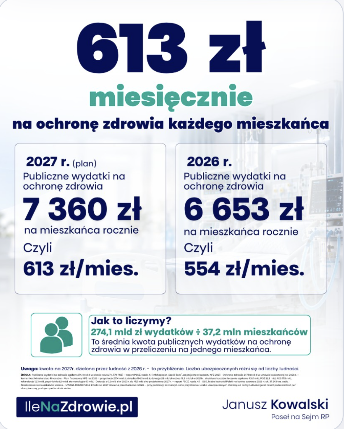 613 złotych miesięcznie na ochronę zdrowia każdego mieszkańca