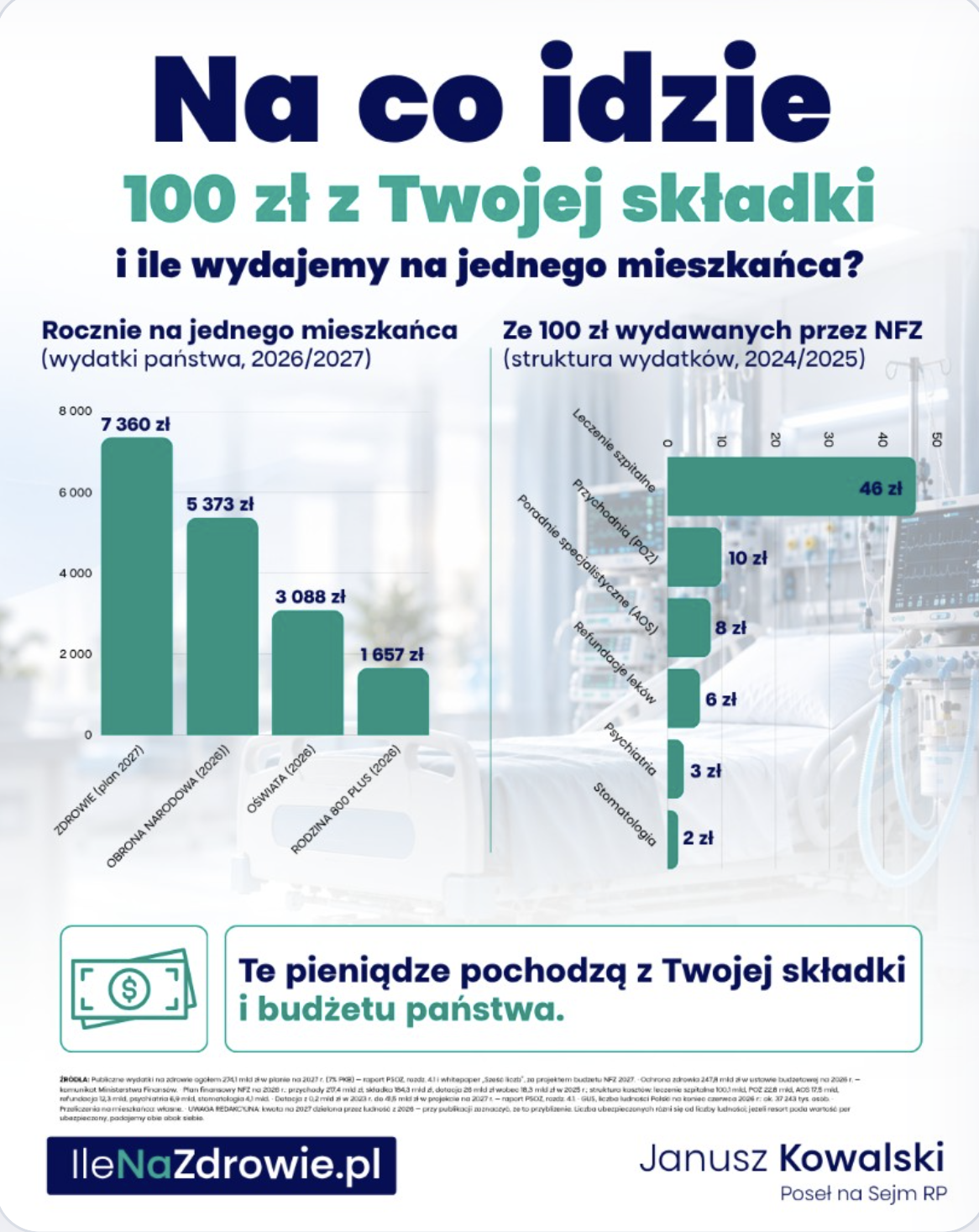 613 złotych miesięcznie na ochronę zdrowia każdego mieszkańca