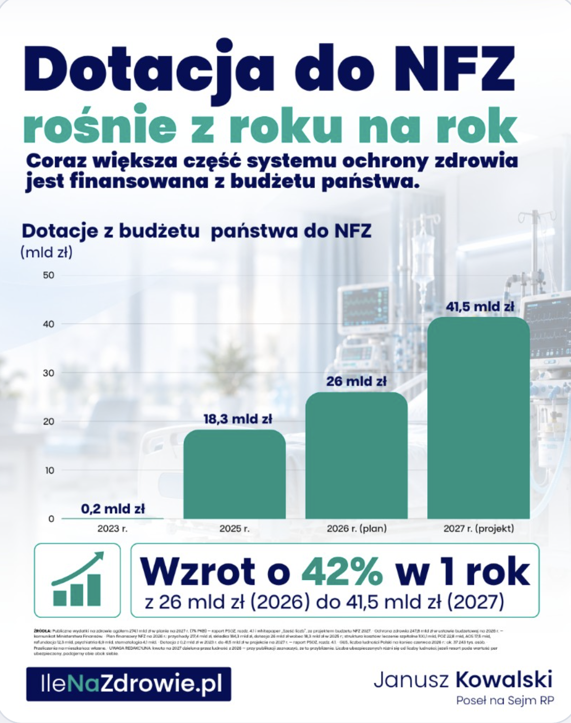 613 złotych miesięcznie na ochronę zdrowia każdego mieszkańca