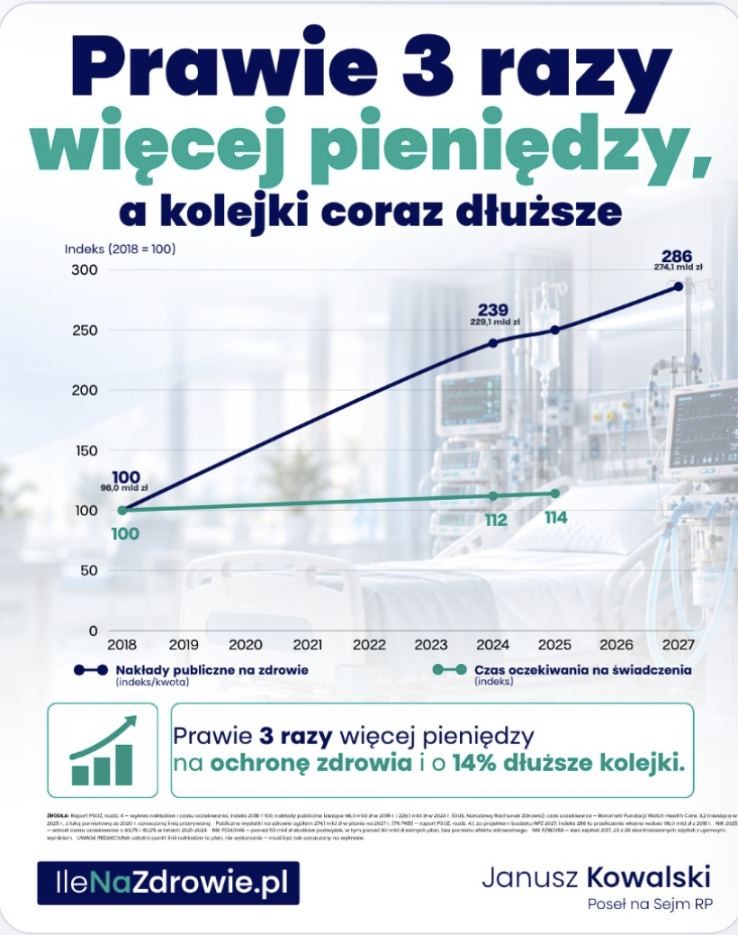 Prawie 3 razy więcej pieniędzy, a kolejki coraz dłuższe