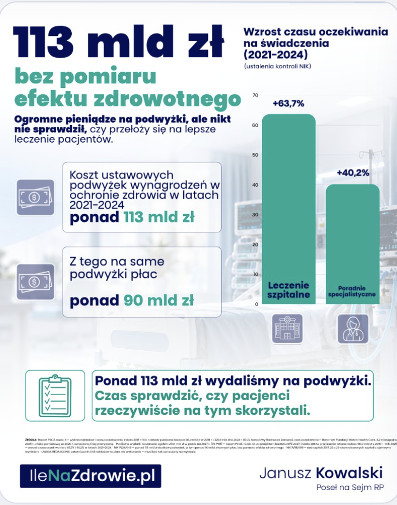 Prawie 3 razy więcej pieniędzy, a kolejki coraz dłuższe
