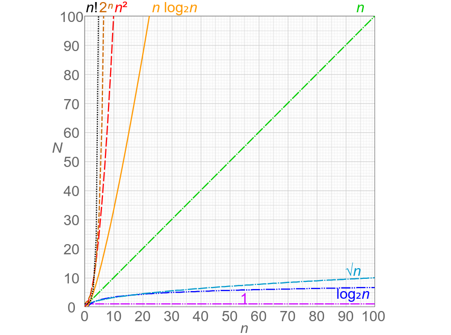 Runtime complexity graph