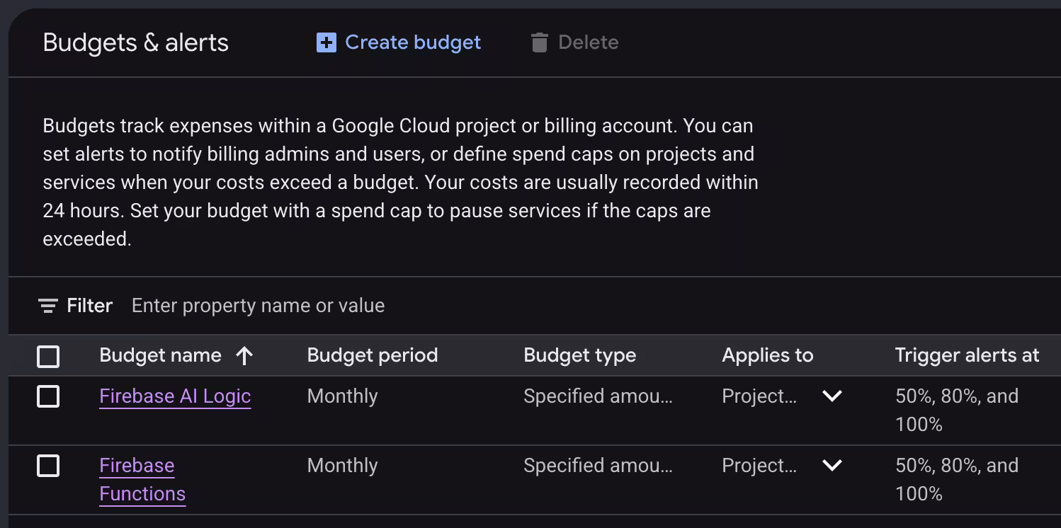 A screenshot of the Cloud Budgets & Alerts page showing multiple caps configured, one for Firebase Functions and one for Firebase AI Logic
