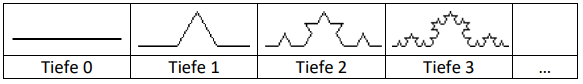 Prinzip Kochkurven