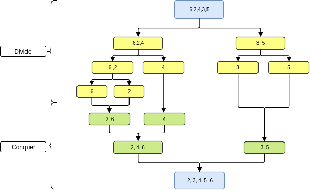Aufrufprotokoll Merge sort