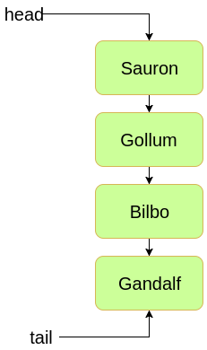 Queue Diagramm