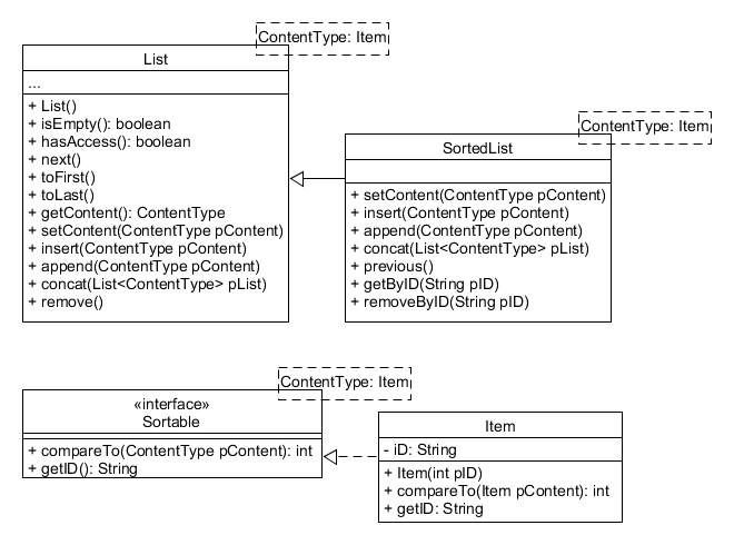 Diagramm SortedList