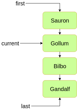 Beispiel List