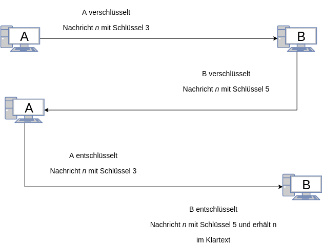 Schlüsselaustausch