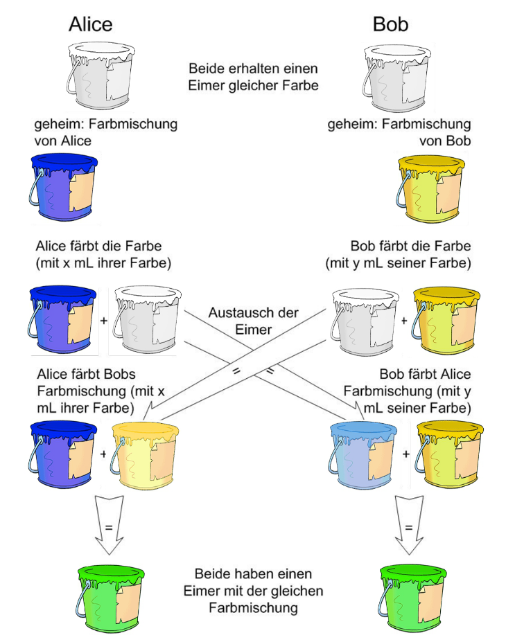 Schlüsselaustauschfarben