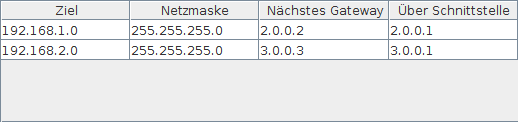 Weiterleitungstabelle