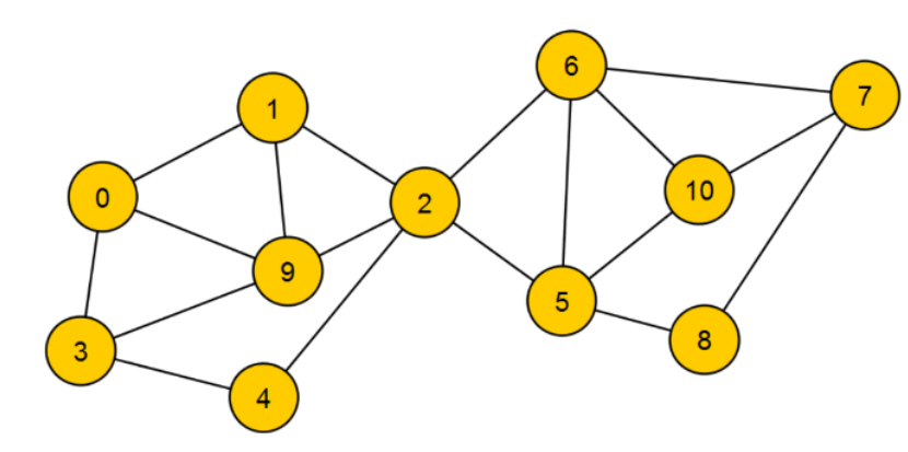 Beispiel-Graph