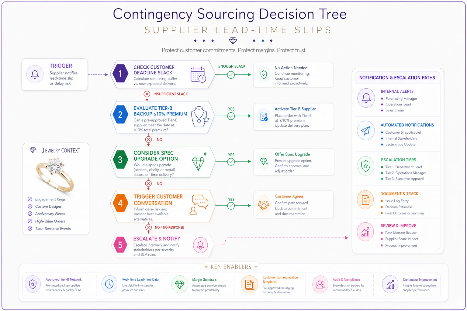 Process diagram
