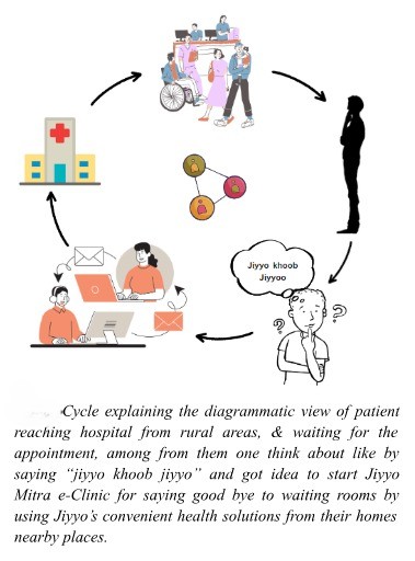 Say Goodbye to Waiting Rooms: Jiyyo’s Convenient Mobile Health Solutions