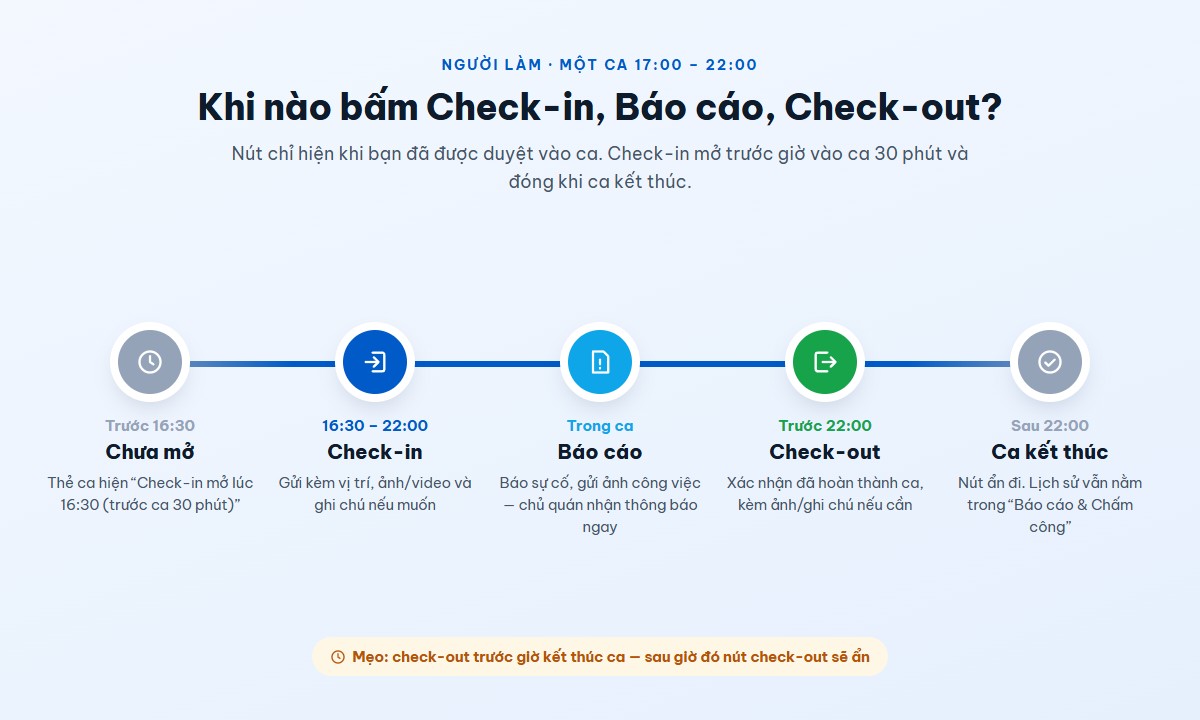 Dòng thời gian một ca làm: lúc nào bấm Check-in, Báo cáo và Check-out