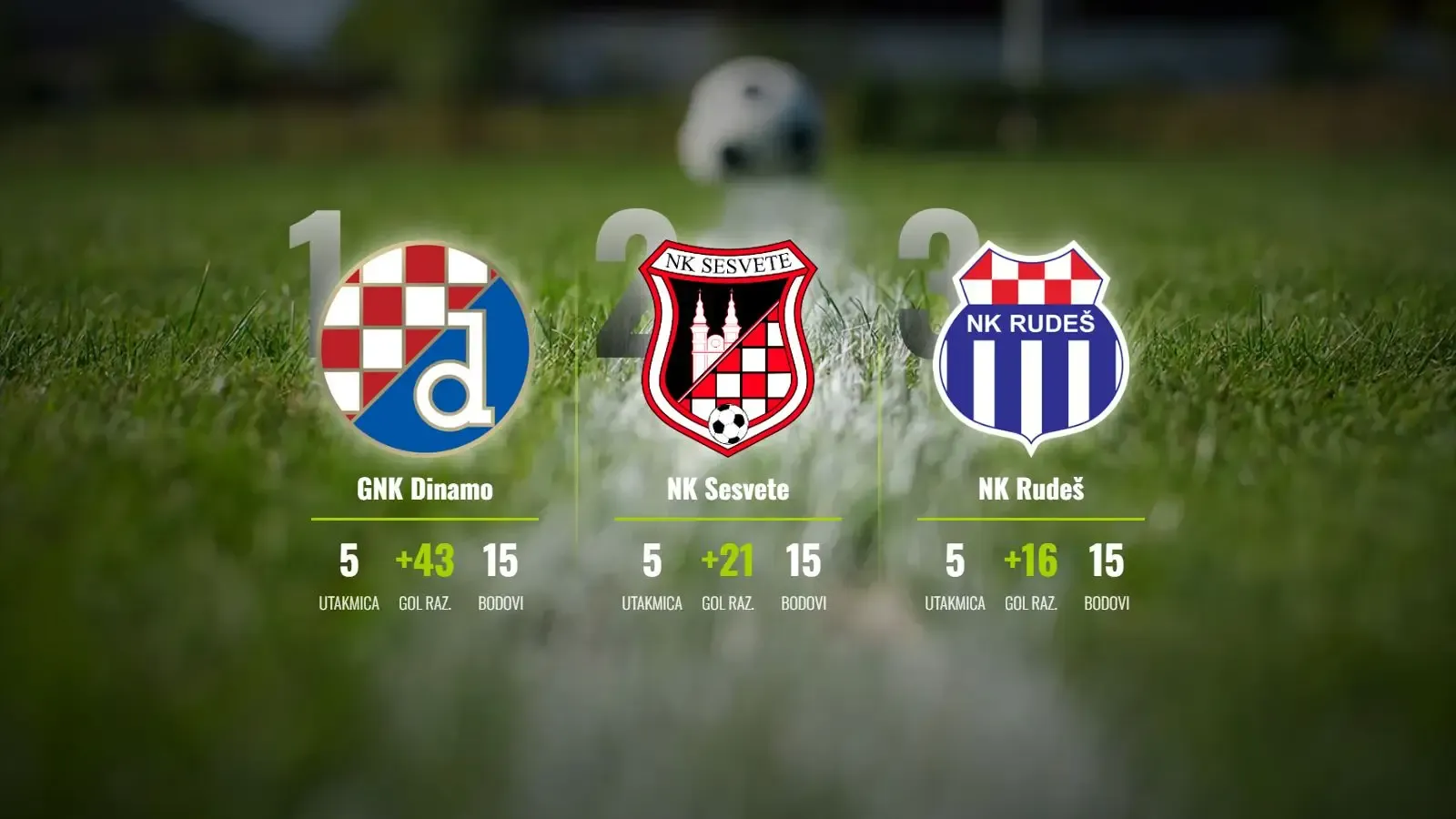 Dinamo, Sesvete i Rudeš u mrtvoj utrci: Modri zid i dalje neprobojan