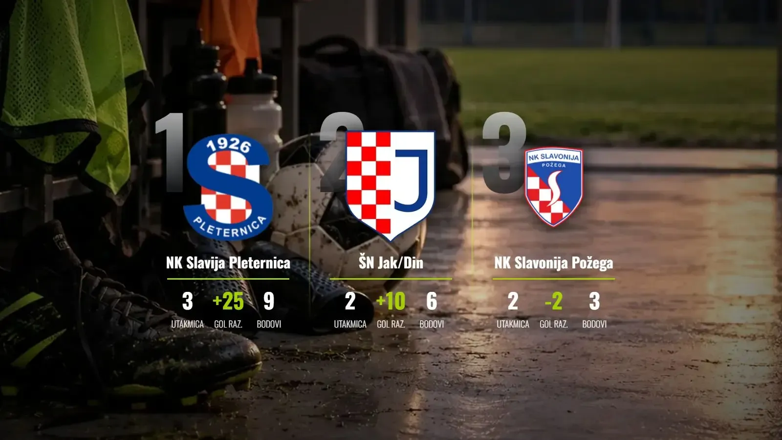 Slavija Pleternica nezaustavljiva na vrhu uz nevjerojatnu gol-razliku 25:0